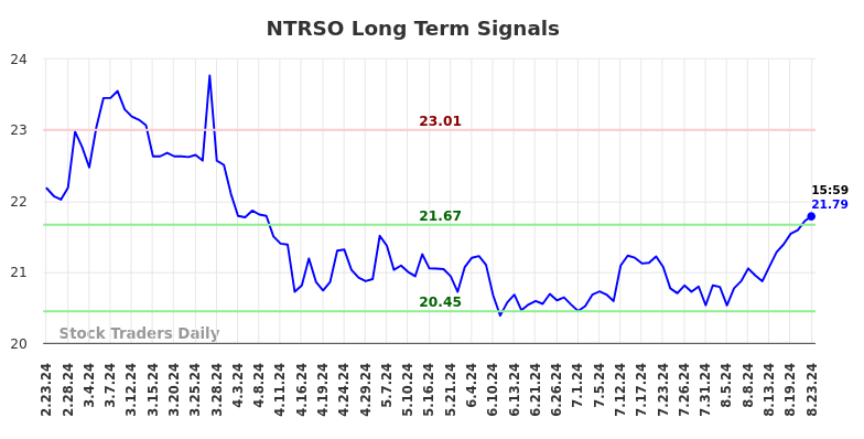 NTRSO Long Term Analysis for August 25 2024