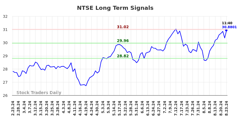 NTSE Long Term Analysis for August 25 2024