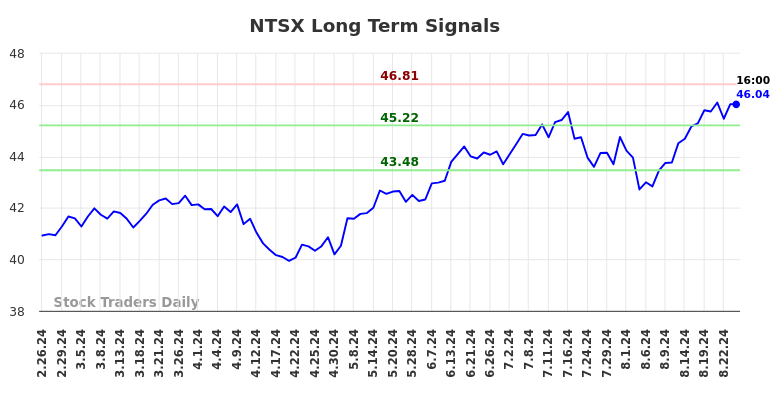 NTSX Long Term Analysis for August 25 2024