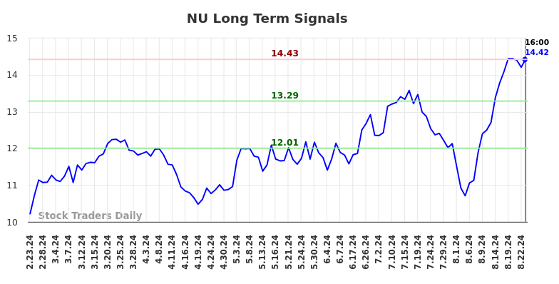 NU Long Term Analysis for August 25 2024