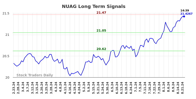 NUAG Long Term Analysis for August 25 2024