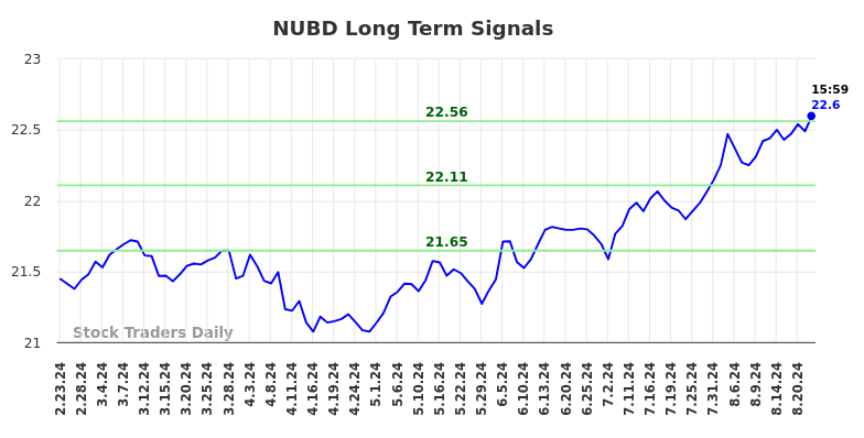 NUBD Long Term Analysis for August 25 2024