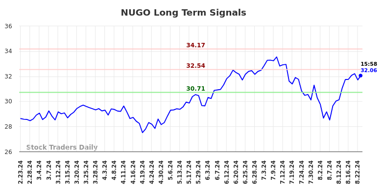 NUGO Long Term Analysis for August 25 2024