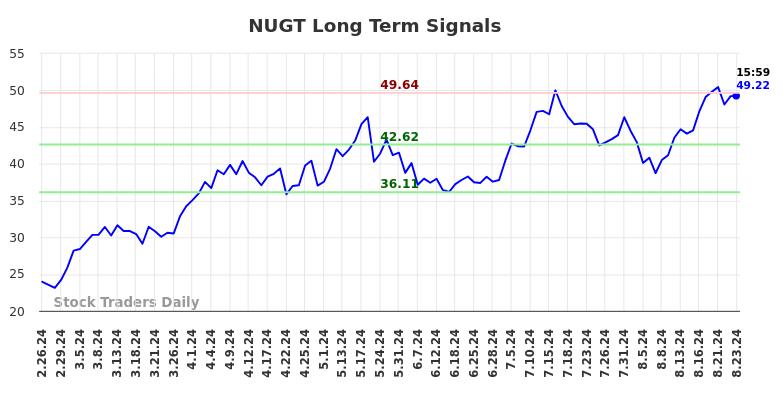 NUGT Long Term Analysis for August 25 2024