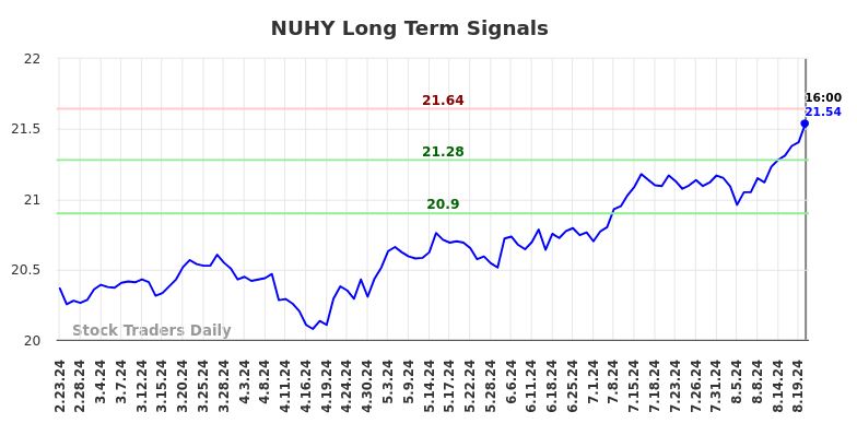 NUHY Long Term Analysis for August 25 2024