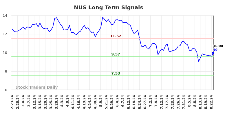 NUS Long Term Analysis for August 25 2024