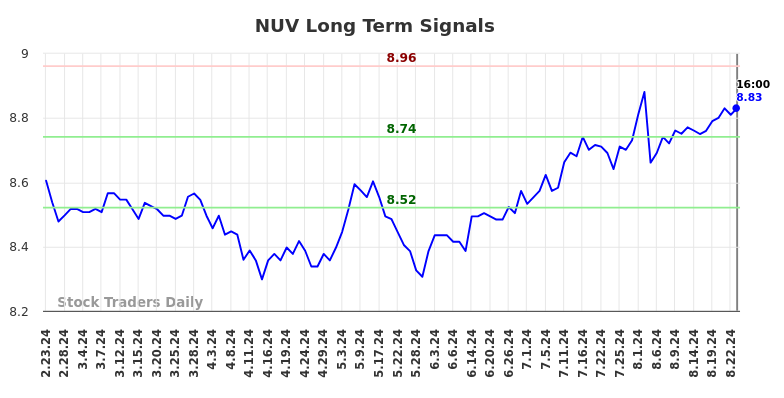 NUV Long Term Analysis for August 25 2024