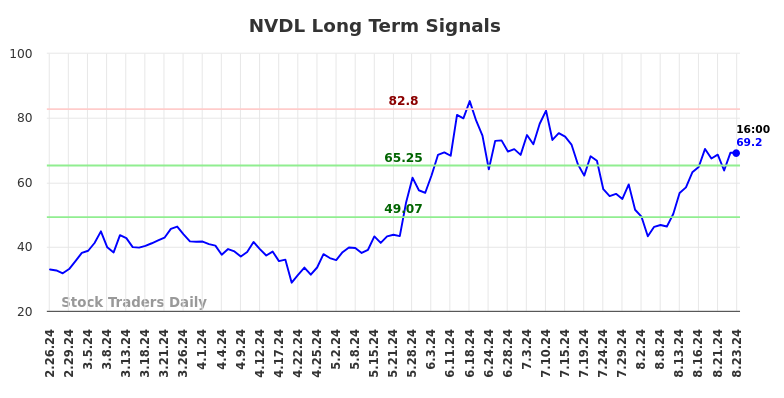 NVDL Long Term Analysis for August 25 2024