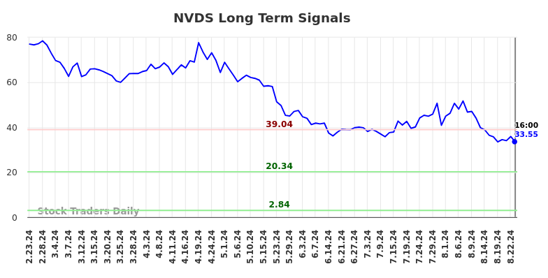 NVDS Long Term Analysis for August 25 2024