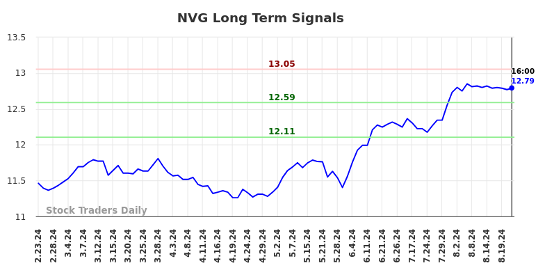 NVG Long Term Analysis for August 25 2024