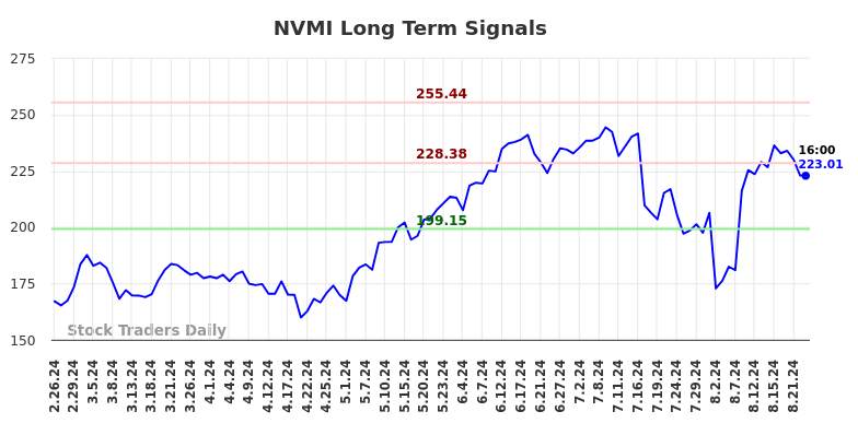 NVMI Long Term Analysis for August 26 2024