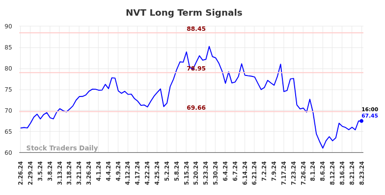 NVT Long Term Analysis for August 26 2024