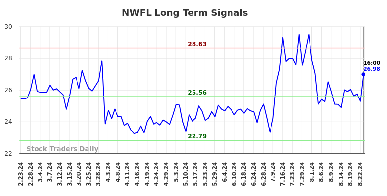 NWFL Long Term Analysis for August 26 2024