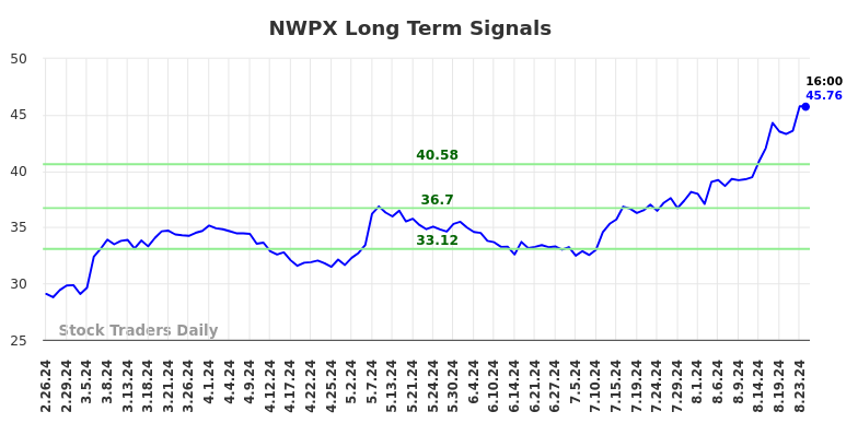 NWPX Long Term Analysis for August 26 2024