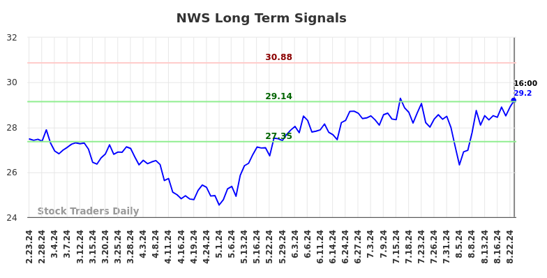 NWS Long Term Analysis for August 26 2024