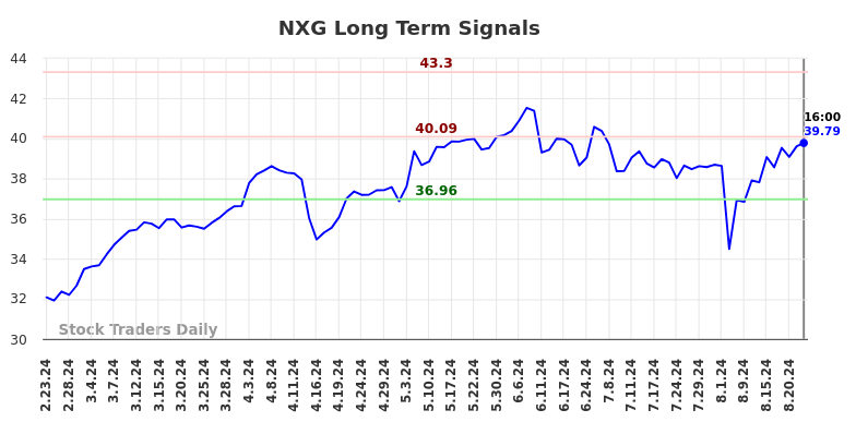 NXG Long Term Analysis for August 26 2024