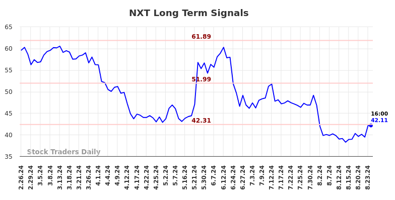 NXT Long Term Analysis for August 26 2024