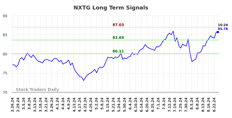 NXTG Long Term Analysis for August 26 2024