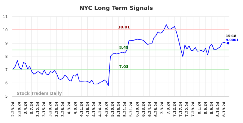 NYC Long Term Analysis for August 26 2024