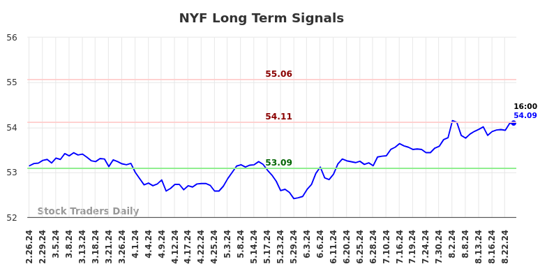 NYF Long Term Analysis for August 26 2024