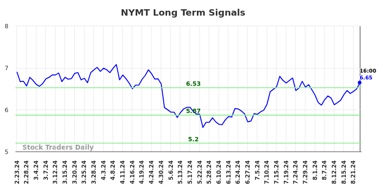 NYMT Long Term Analysis for August 26 2024