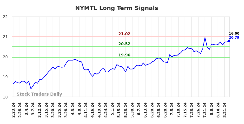 NYMTL Long Term Analysis for August 26 2024