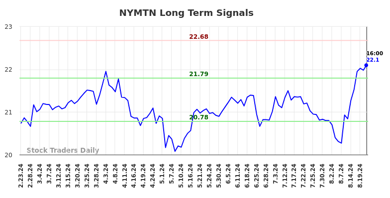 NYMTN Long Term Analysis for August 26 2024