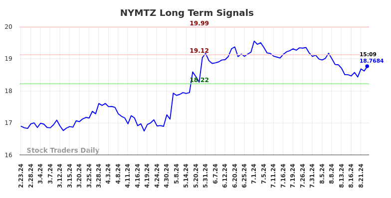 NYMTZ Long Term Analysis for August 26 2024