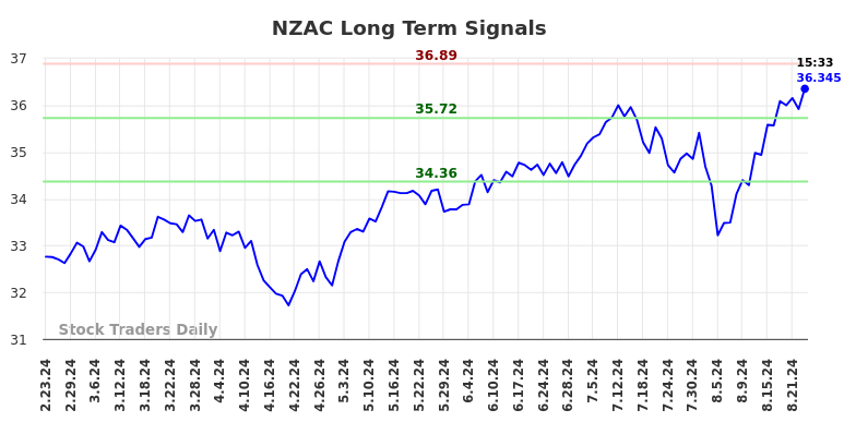 NZAC Long Term Analysis for August 26 2024