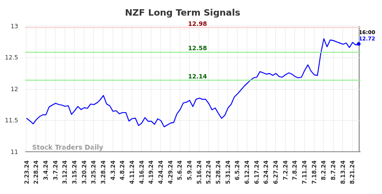 NZF Long Term Analysis for August 26 2024