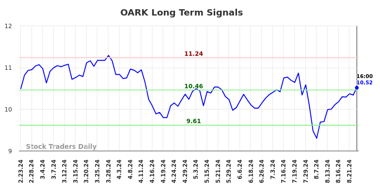 OARK Long Term Analysis for August 26 2024