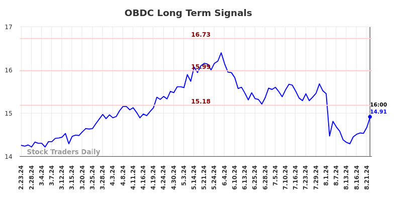 OBDC Long Term Analysis for August 26 2024