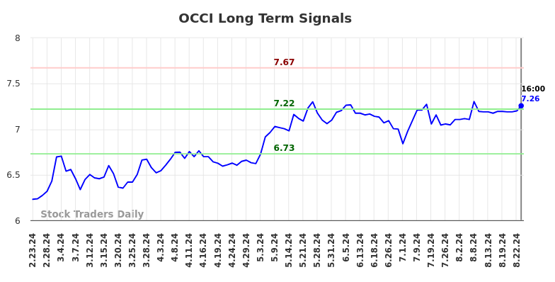 OCCI Long Term Analysis for August 26 2024