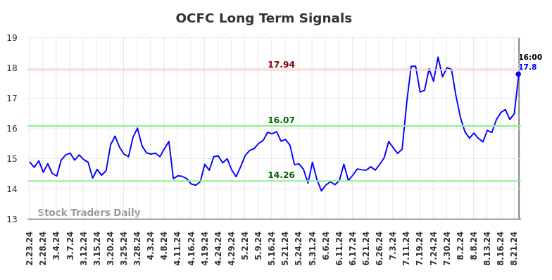 OCFC Long Term Analysis for August 26 2024