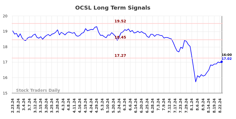 OCSL Long Term Analysis for August 26 2024