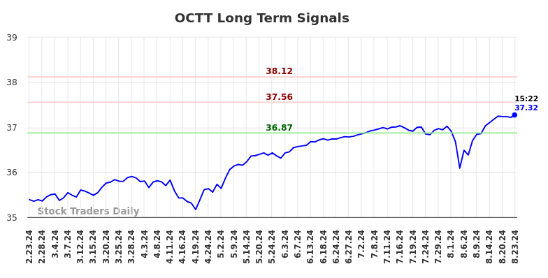 OCTT Long Term Analysis for August 26 2024