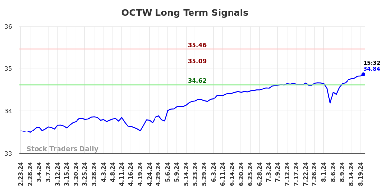 OCTW Long Term Analysis for August 26 2024