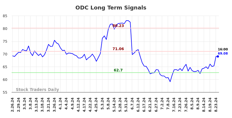 ODC Long Term Analysis for August 26 2024