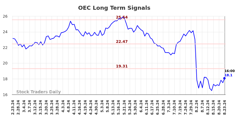 OEC Long Term Analysis for August 26 2024