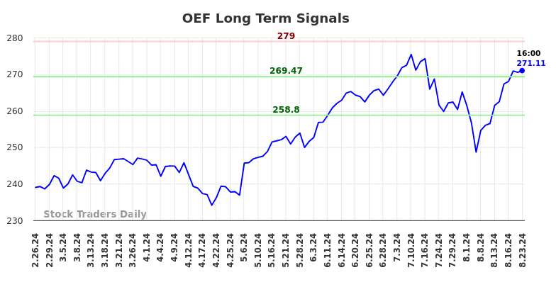 OEF Long Term Analysis for August 26 2024