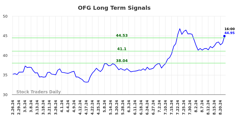 OFG Long Term Analysis for August 26 2024