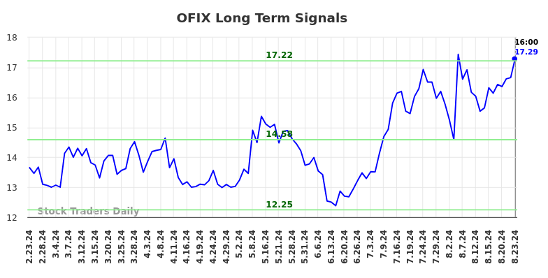 OFIX Long Term Analysis for August 26 2024