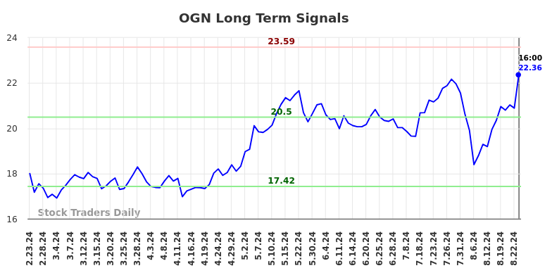 OGN Long Term Analysis for August 26 2024