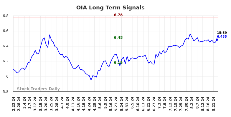 OIA Long Term Analysis for August 26 2024
