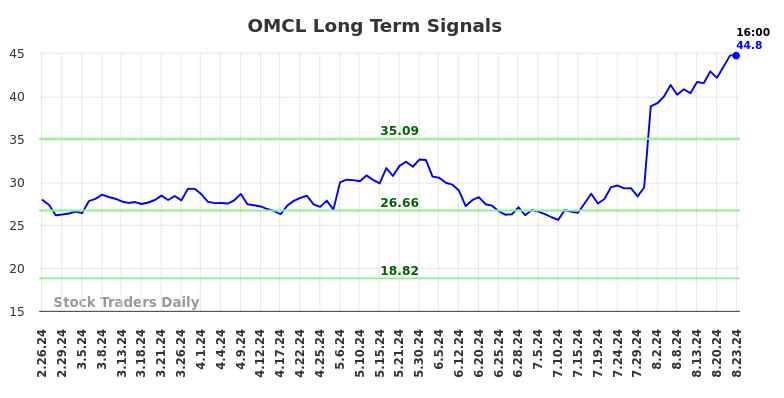 OMCL Long Term Analysis for August 26 2024