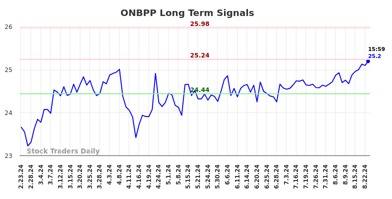 ONBPP Long Term Analysis for August 26 2024