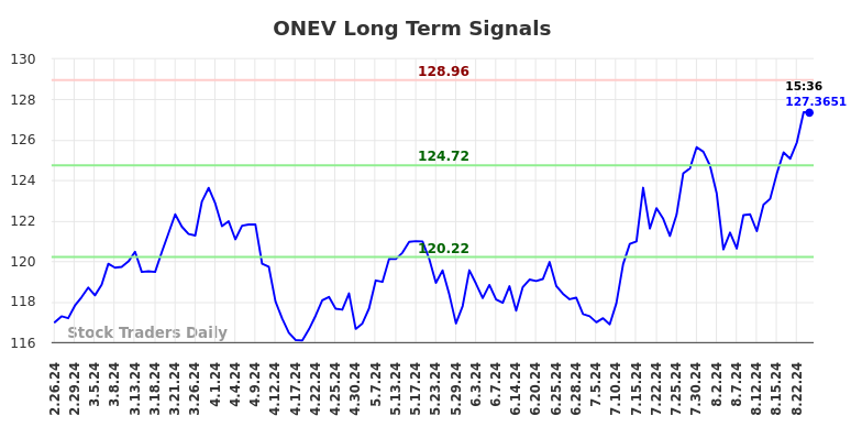 ONEV Long Term Analysis for August 26 2024