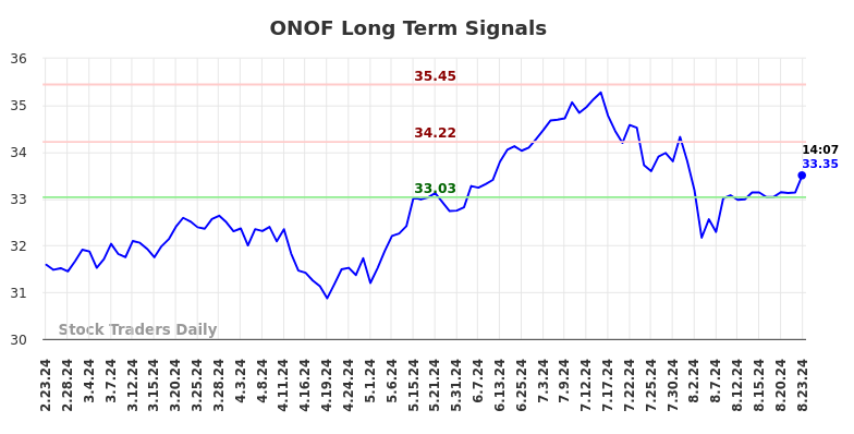 ONOF Long Term Analysis for August 26 2024