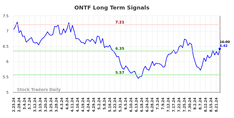 ONTF Long Term Analysis for August 26 2024