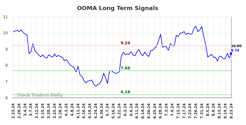 OOMA Long Term Analysis for August 26 2024